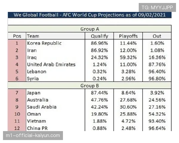 巴西78%概率锁定C组第一 摩洛哥苏格兰争夺次席